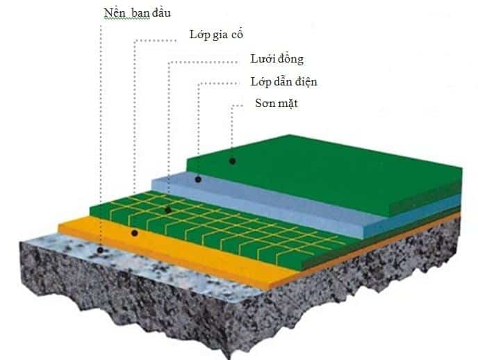 Quy trình thi công sơn sàn Epoxy chống tĩnh điện